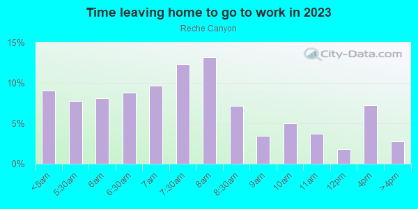 Time Leaving Home for Work in Reche Canyon in Colton neighborhood in CA