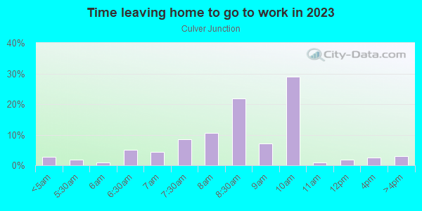 Time Leaving Home for Work in Culver Junction in Culver City neighborhood in CA