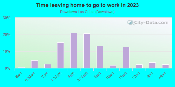 Time Leaving Home for Work in Downtown Los Gatos in Los Gatos neighborhood in CA