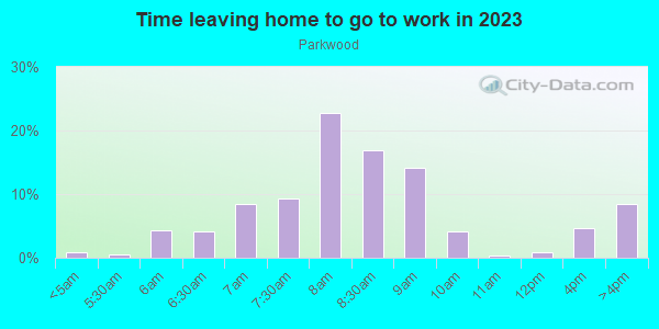 Time Leaving Home for Work in Parkwood in Durham neighborhood in NC