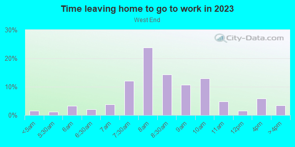 Time Leaving Home for Work in West End in Durham neighborhood in NC