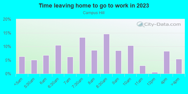 Time Leaving Home for Work in Campus Hill in Durham neighborhood in NC