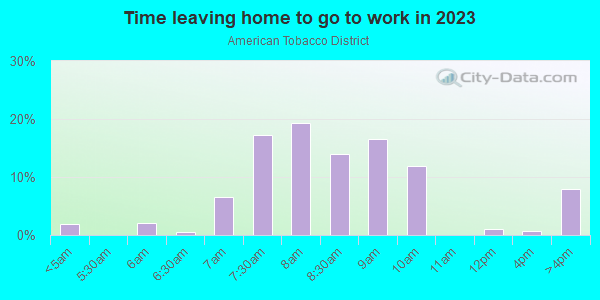 Time Leaving Home for Work in American Tobacco District in Durham neighborhood in NC