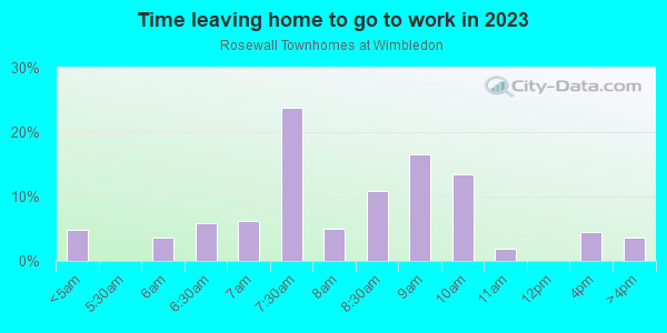 Time Leaving Home for Work in Rosewall Townhomes at Wimbledon in Cary neighborhood in NC