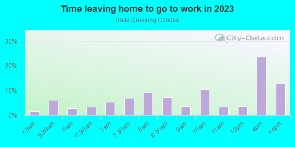 Time Leaving Home for Work in Trails Crossing Condos in High Point neighborhood in NC