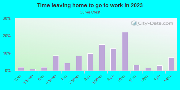 Time Leaving Home for Work in Culver Crest in Culver City neighborhood in CA