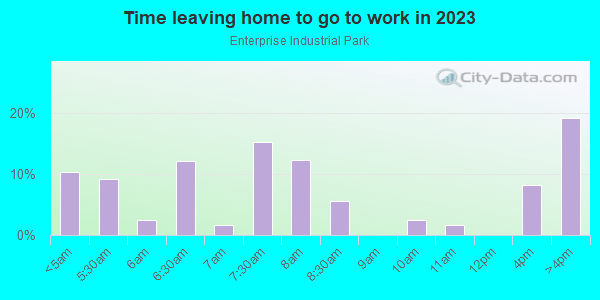 Time Leaving Home for Work in Enterprise Industrial Park in High Point neighborhood in NC