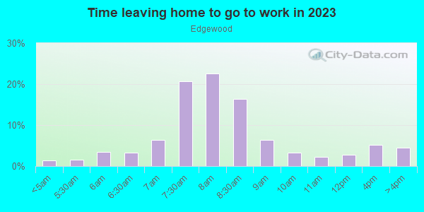 Time Leaving Home for Work in Edgewood in Fargo neighborhood in ND
