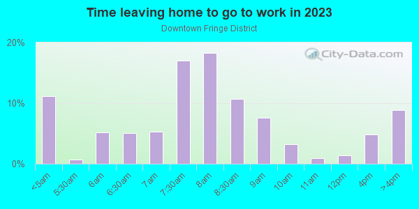 Time Leaving Home for Work in Downtown Fringe District in Bismarck neighborhood in ND