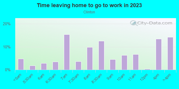 Time Leaving Home for Work in Clinton in Lincoln neighborhood in NE