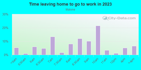 Time Leaving Home for Work in Malone in Lincoln neighborhood in NE