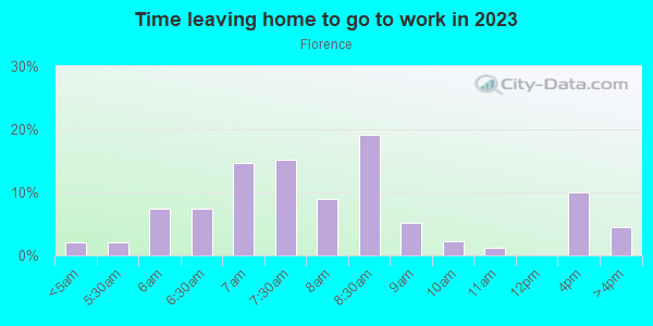 Time Leaving Home for Work in Florence in Omaha neighborhood in NE