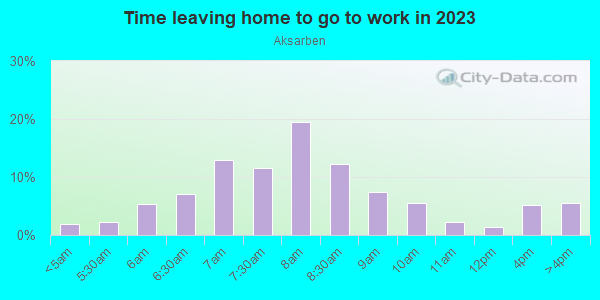Time Leaving Home for Work in Aksarben in Omaha neighborhood in NE