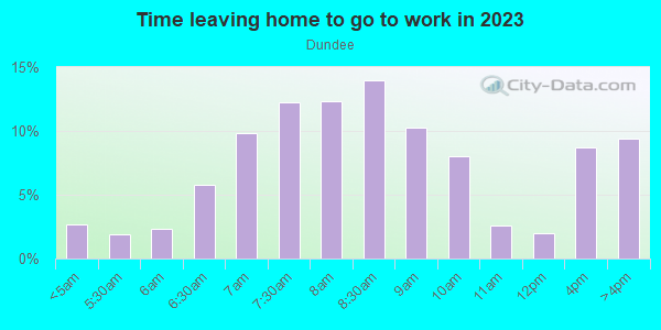 Time Leaving Home for Work in Dundee in Omaha neighborhood in NE