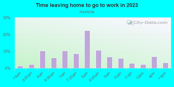 Time Leaving Home for Work in Westside in Omaha neighborhood in NE