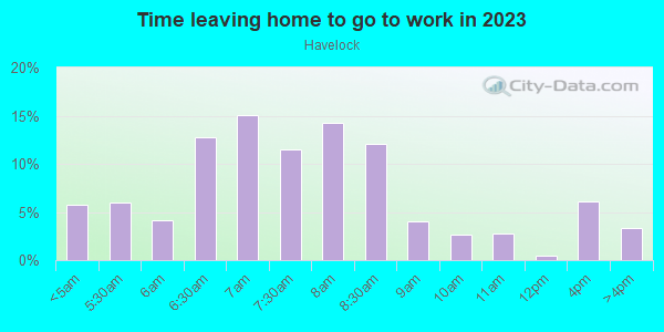 Time Leaving Home for Work in Havelock in Lincoln neighborhood in NE
