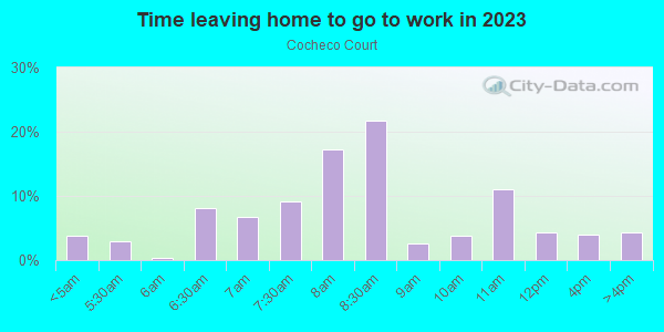 Time Leaving Home for Work in Cocheco Court in Dover neighborhood in NH