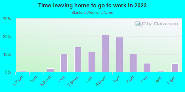 Time Leaving Home for Work in Stanford Weekend Acres in Menlo Park neighborhood in CA