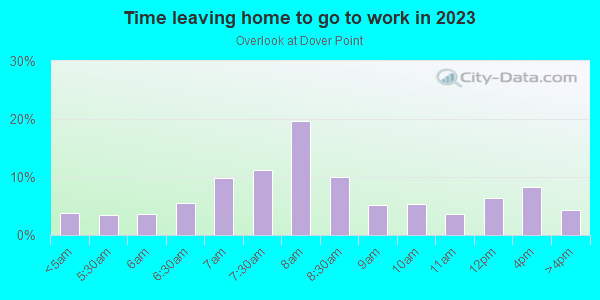 Time Leaving Home for Work in Overlook at Dover Point in Dover neighborhood in NH