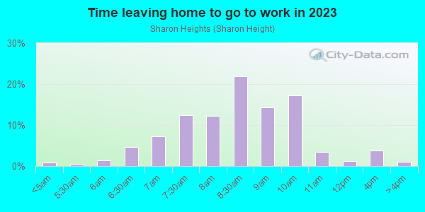 Time Leaving Home for Work in Sharon Heights in Menlo Park neighborhood in CA