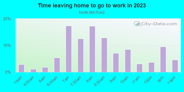 Time Leaving Home for Work in North Mill Pond in Portsmouth neighborhood in NH