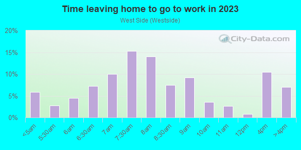 Time Leaving Home for Work in West Side in Manchester neighborhood in NH