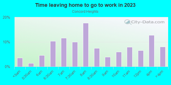 Time Leaving Home for Work in Concord Heights in Concord neighborhood in NH