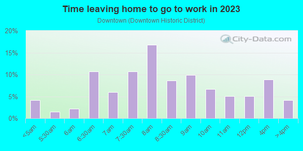 Time Leaving Home for Work in Downtown in Concord neighborhood in NH