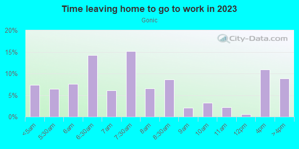 Time Leaving Home for Work in Gonic in Barrington neighborhood in NH