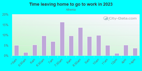 Time Leaving Home for Work in Athenia in Clifton neighborhood in NJ