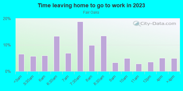 Time Leaving Home for Work in Fair Oaks in Menlo Park neighborhood in CA