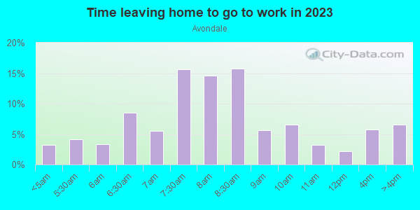 Time Leaving Home for Work in Avondale in Nutley neighborhood in NJ