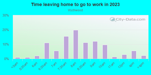 Time Leaving Home for Work in Wychwood in Westfield neighborhood in NJ