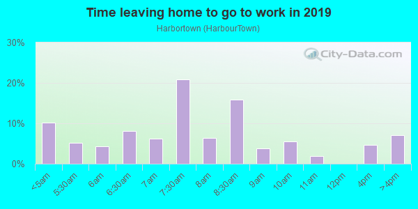 Time Leaving Home for Work in Harbortown in Perth Amboy neighborhood in NJ