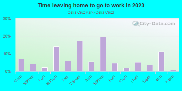 Time Leaving Home for Work in Celia Cruz Park in Union City neighborhood in NJ