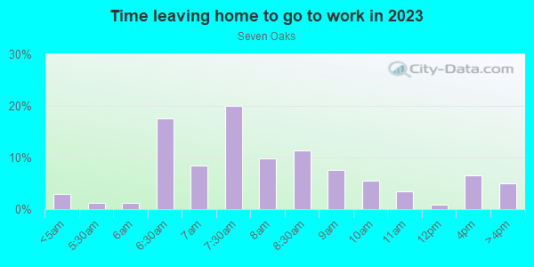 Time Leaving Home for Work in Seven Oaks in Orange neighborhood in NJ