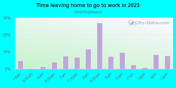Time Leaving Home for Work in West Englewood in Teaneck neighborhood in NJ