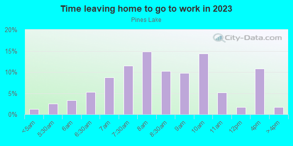 Time Leaving Home for Work in Pines Lake in Wayne neighborhood in NJ
