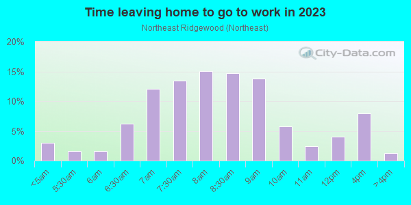 Time Leaving Home for Work in Northeast Ridgewood in Ridgewood neighborhood in NJ