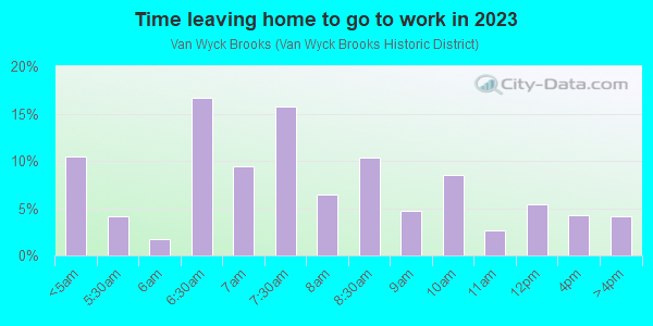 Time Leaving Home for Work in Van Wyck Brooks in Plainfield neighborhood in NJ
