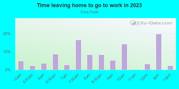 Time Leaving Home for Work in Pyne Point in Camden neighborhood in NJ