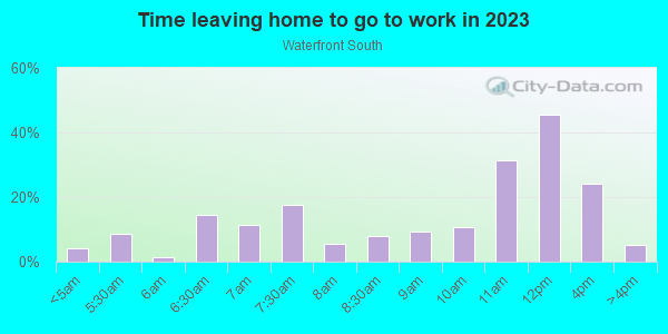 Time Leaving Home for Work in Waterfront South in Camden neighborhood in NJ