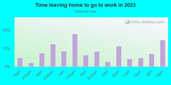 Time Leaving Home for Work in Whitman Park in Camden neighborhood in NJ
