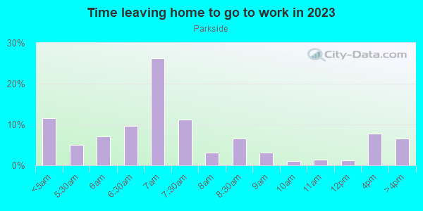 Time Leaving Home for Work in Parkside in Camden neighborhood in NJ