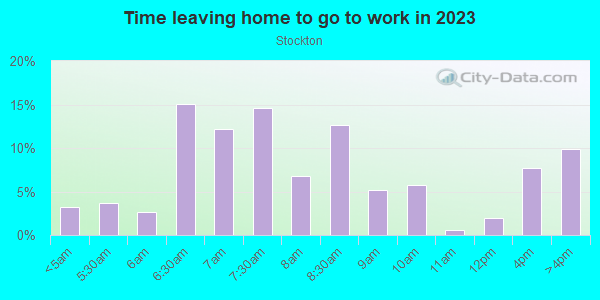 Time Leaving Home for Work in Stockton in Camden neighborhood in NJ