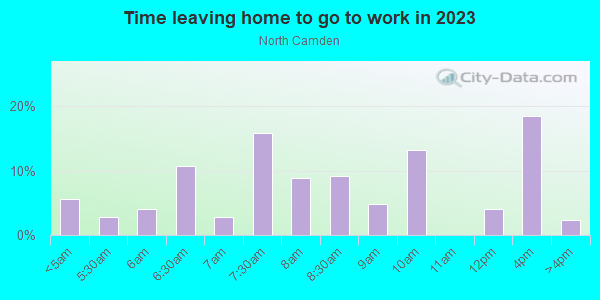 Time Leaving Home for Work in North Camden in Camden neighborhood in NJ