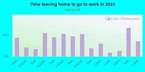 Time Leaving Home for Work in Cramer Hill in Camden neighborhood in NJ