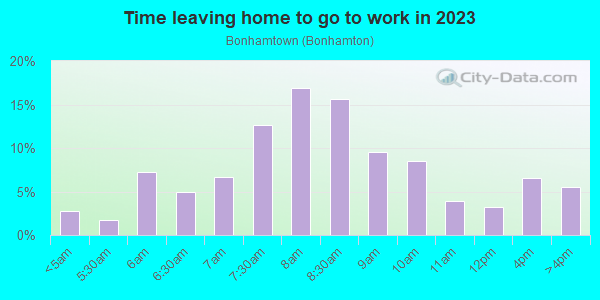 Time Leaving Home for Work in Bonhamtown in Edison neighborhood in NJ