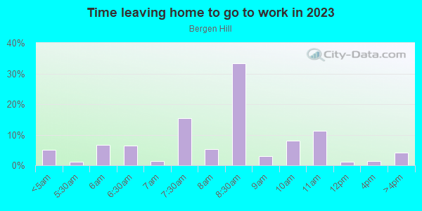Time Leaving Home for Work in Bergen Hill in Jersey City neighborhood in NJ