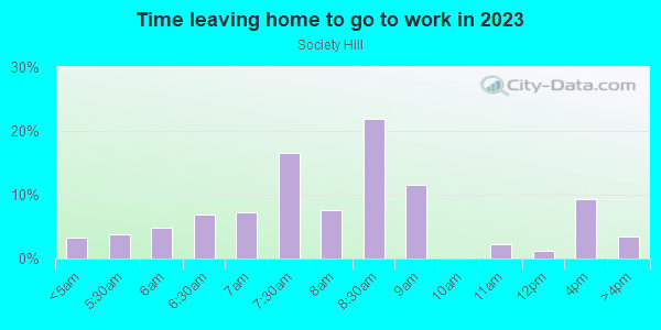 Time Leaving Home for Work in Society Hill in Jersey City neighborhood in NJ